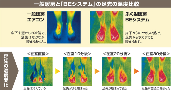 一般暖房とBEシステムの足先の温度比較