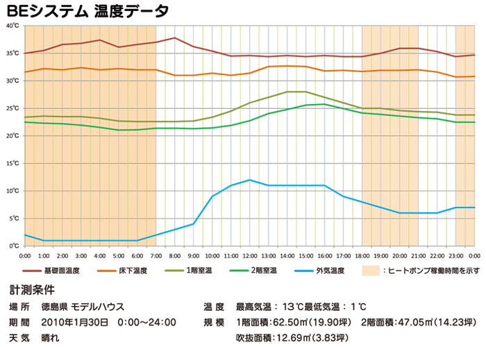 BEシステム温度データ