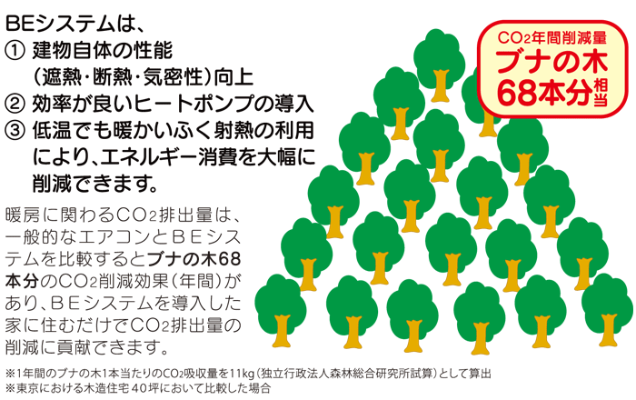 CO2排出量を大幅に削減