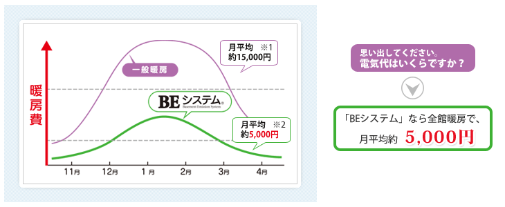 安さの実証