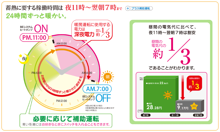 深夜電力は昼間の電気代の約1/3