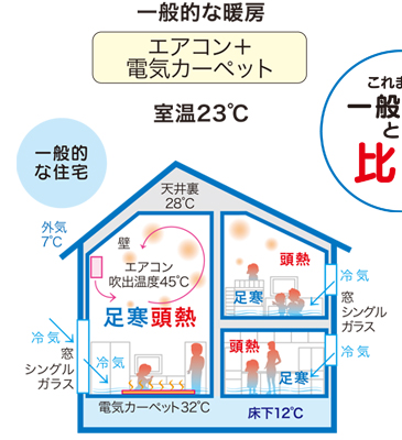 一般的な暖房